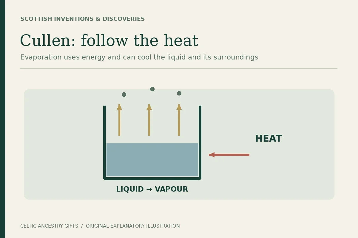 Conceptual diagram of liquid evaporating as it absorbs heat from its surroundings, illustrating the cooling principle studied by William Cullen.